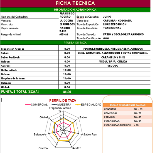 Ficha Técnica Fincafé Región